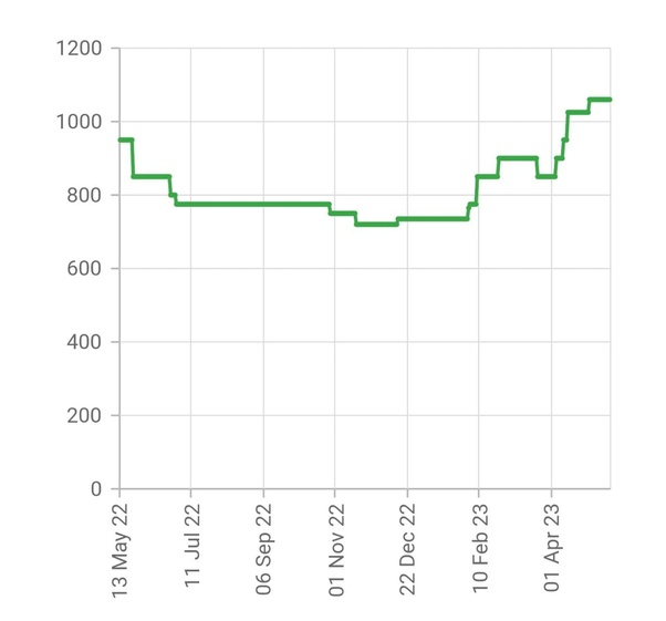 Hero fincorp unlisted share price